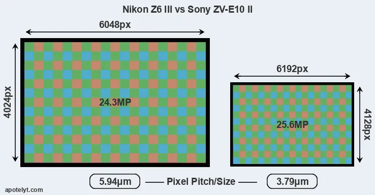 Z6 III versus ZV-E10 II MP