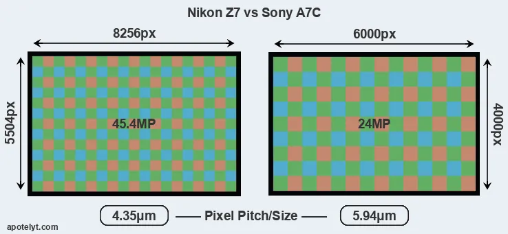 Z7 versus A7C MP