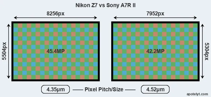 Z7 versus A7R II MP