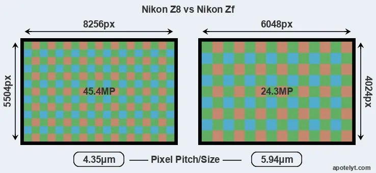 Z8 versus Zf MP