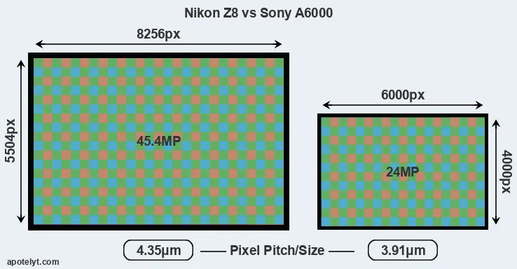 Z8 versus A6000 MP