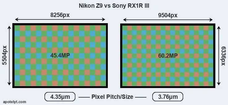 Z9 versus RX1R III MP