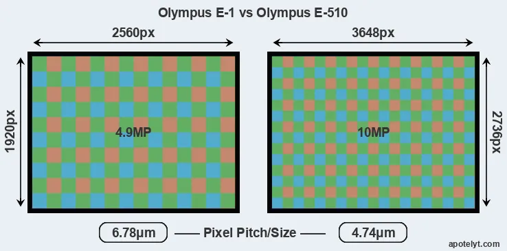 E-1 versus E-510 MP