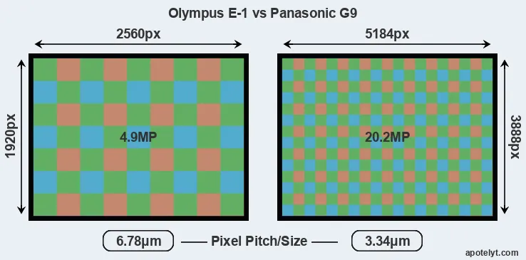 E-1 versus G9 MP