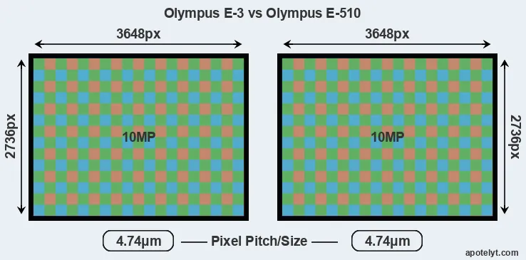 E-3 versus E-510 MP
