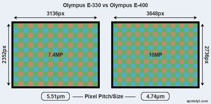 E-330 versus E-400 MP