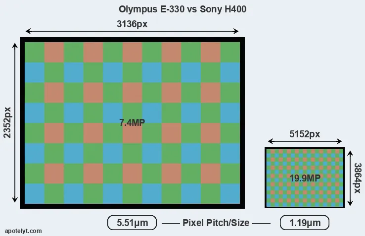 E-330 versus H400 MP