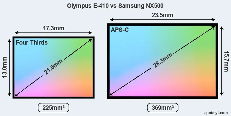 Olympus E-410 and Samsung NX500 sensor measures