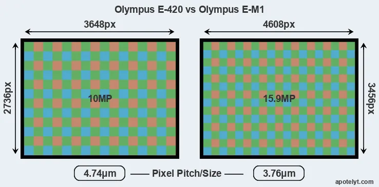 E-420 versus E-M1 MP