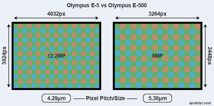 E-5 versus E-500 MP