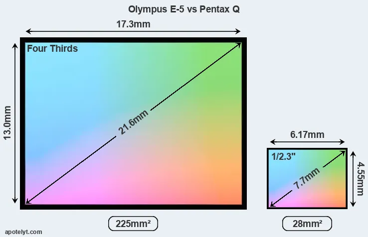 Olympus E-5 and Pentax Q sensor measures