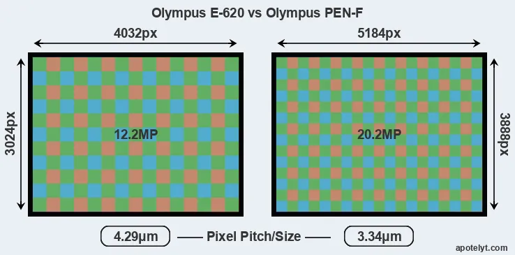 E-620 versus PEN-F MP