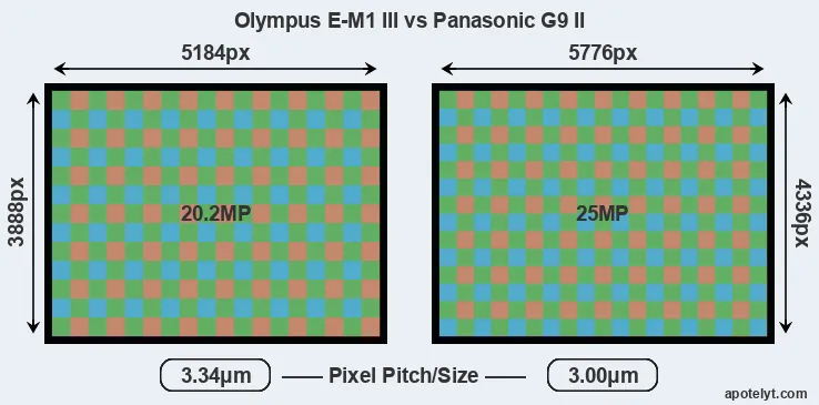E-M1 III versus G9 II MP