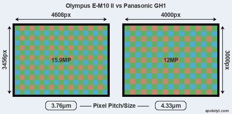 E-M10 II versus GH1 MP