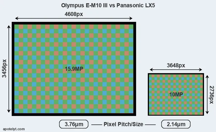 E-M10 III versus LX5 MP