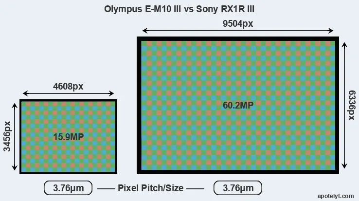 E-M10 III versus RX1R III MP