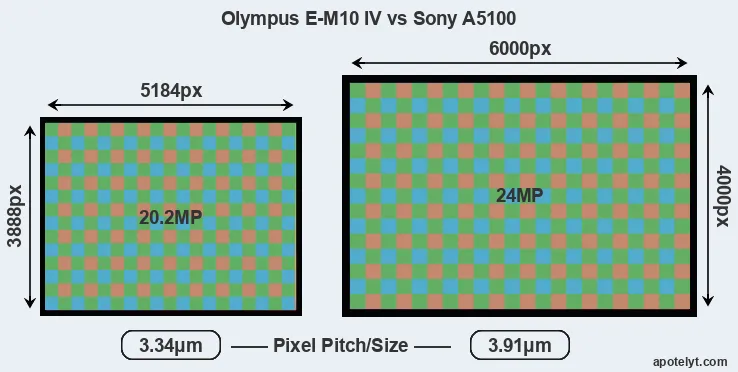 E-M10 IV versus A5100 MP