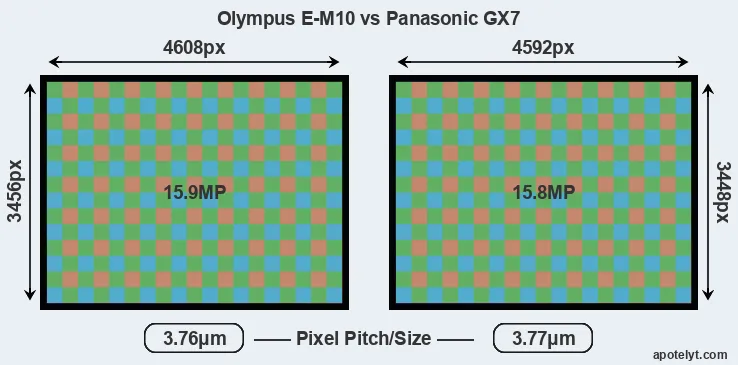 E-M10 versus GX7 MP
