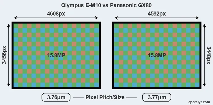 E-M10 versus GX80 MP