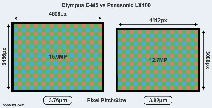 E-M5 versus LX100 MP