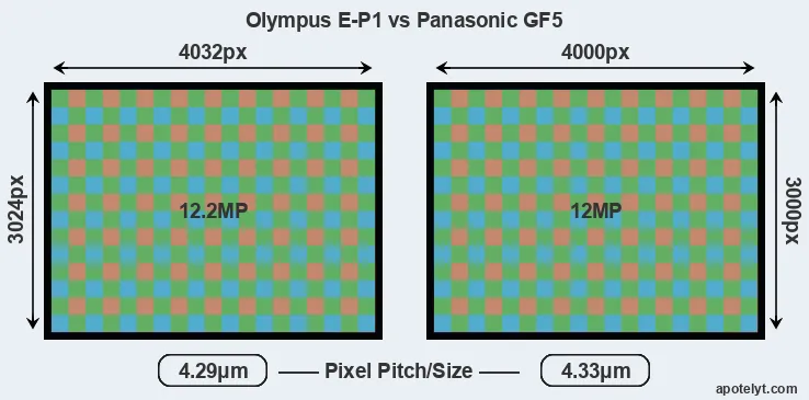 E-P1 versus GF5 MP