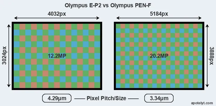 E-P2 versus PEN-F MP