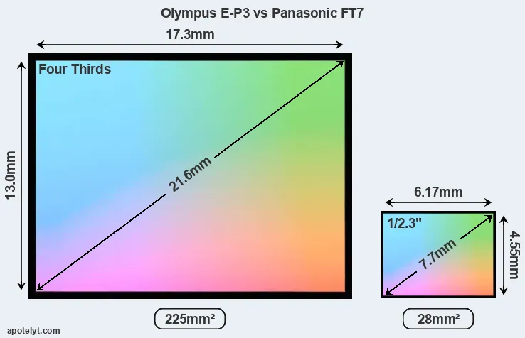 Olympus E-P3 and Panasonic FT7 sensor measures