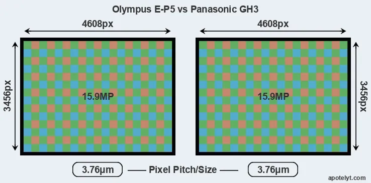 E-P5 versus GH3 MP