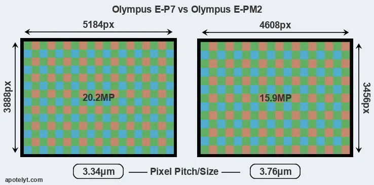 E-P7 versus E-PM2 MP
