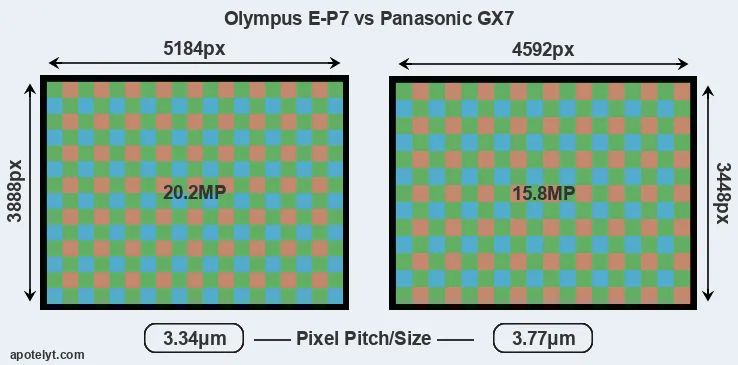 E-P7 versus GX7 MP