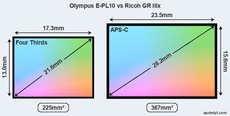 Olympus E-PL10 and Ricoh GR IIIx sensor measures