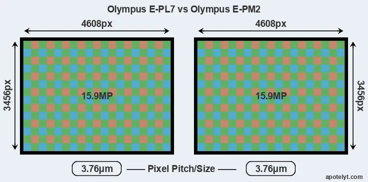 E-PL7 versus E-PM2 MP