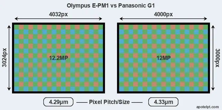 E-PM1 versus G1 MP
