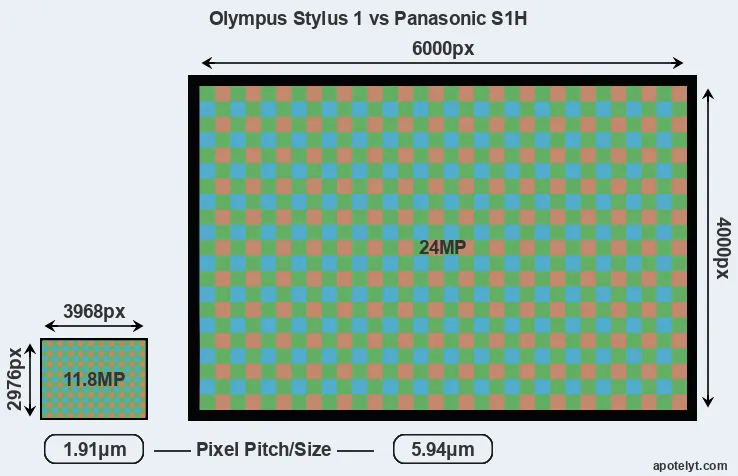 Stylus 1 versus S1H MP