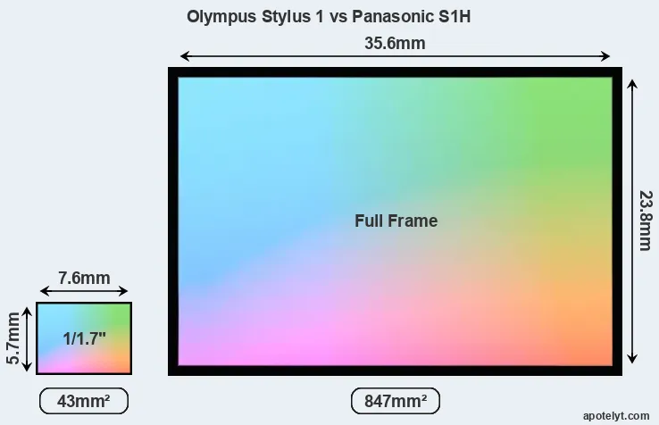 Olympus Stylus 1 and Panasonic S1H sensor measures