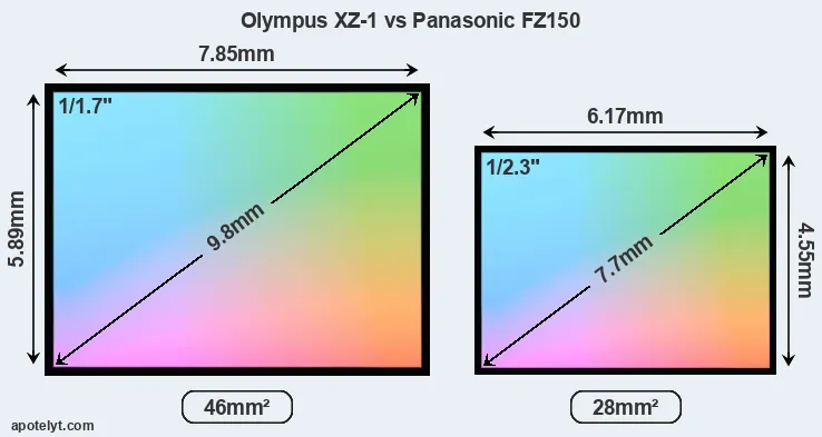 Olympus XZ-1 and Panasonic FZ150 sensor measures