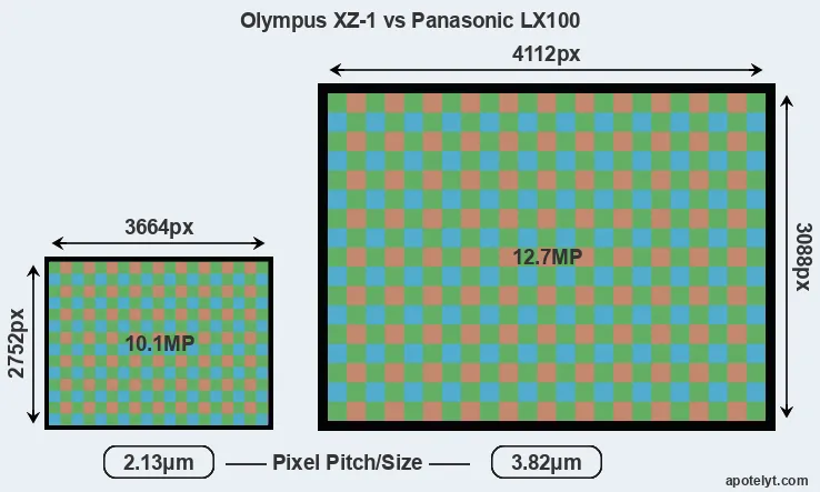 XZ-1 versus LX100 MP