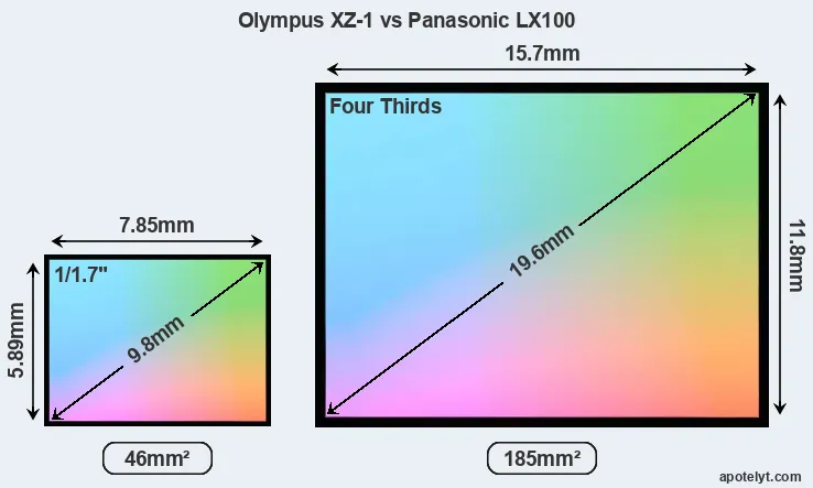 Olympus XZ-1 and Panasonic LX100 sensor measures