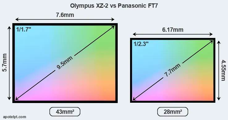 Olympus XZ-2 and Panasonic FT7 sensor measures