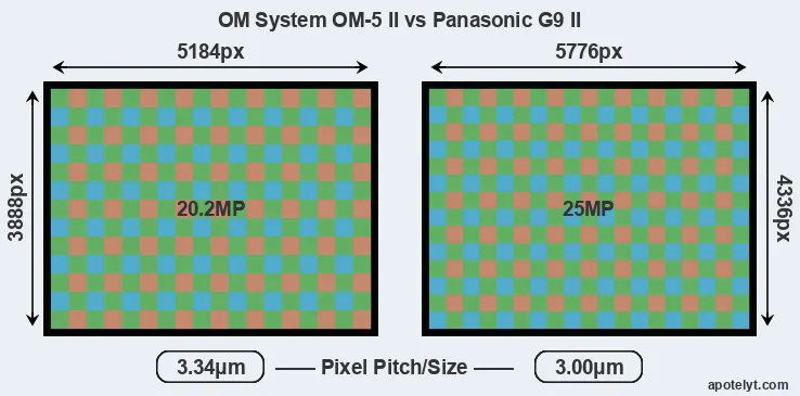 OM-5 II versus G9 II MP