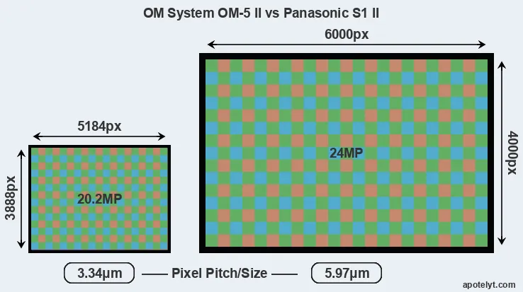 OM-5 II versus S1 II MP