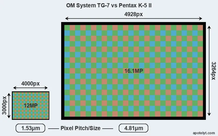 TG-7 versus K-5 II MP