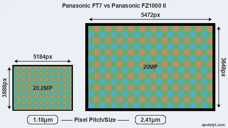 FT7 versus FZ1000 II MP