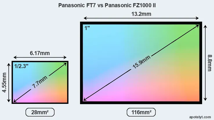 Panasonic FT7 and Panasonic FZ1000 II sensor measures