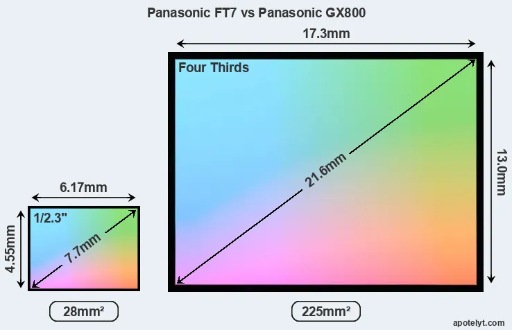 Panasonic FT7 and Panasonic GX800 sensor measures