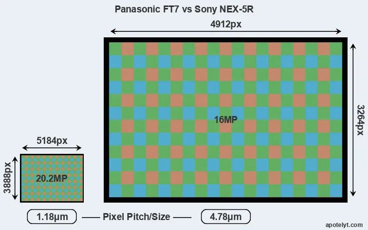 FT7 versus NEX-5R MP