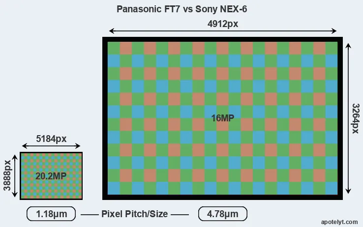 FT7 versus NEX-6 MP
