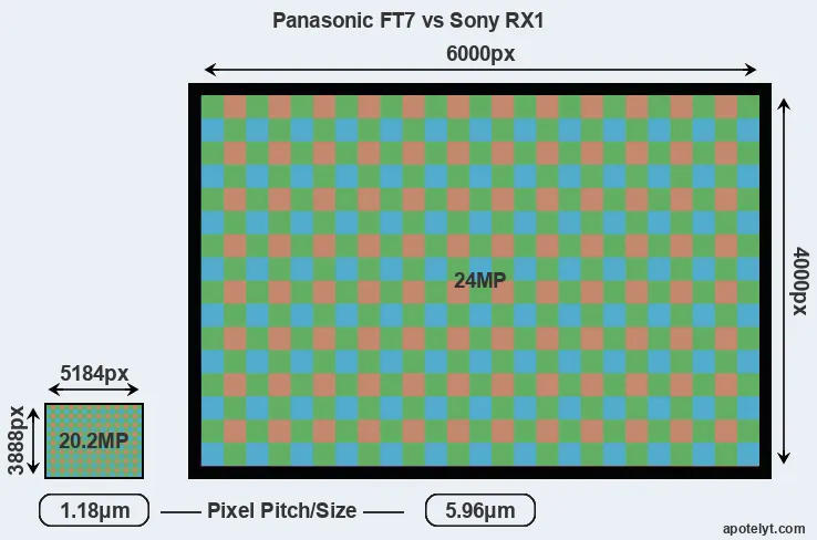 FT7 versus RX1 MP