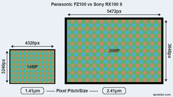 FZ100 versus RX100 II MP