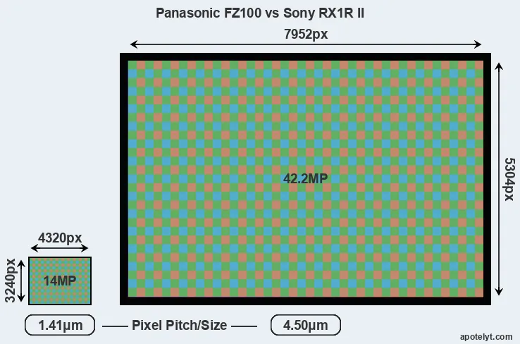 FZ100 versus RX1R II MP